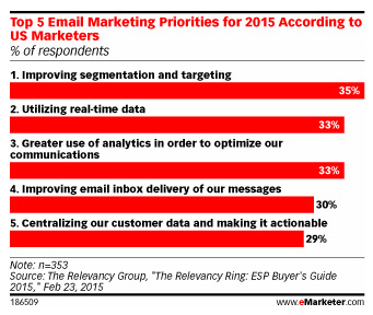 Email Marketing Priorities 2015